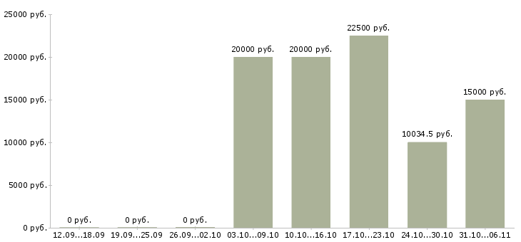 Вакансии преподаватель в Белгороде - Медиана зарплат преподаватель в Белгороде за 2 месяца