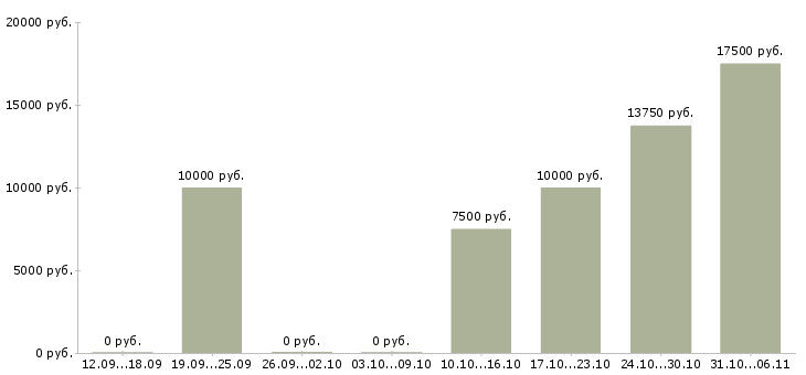 Вакансии преподаватель в Владимире - Медиана зарплат преподаватель в Владимире за 2 месяца