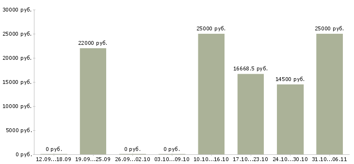 Вакансии преподаватель в Вологде - Медиана зарплат преподаватель в Вологде за 2 месяца