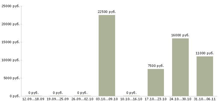 Вакансии преподаватель в Иваново - Медиана зарплат преподаватель в Иваново за 2 месяца
