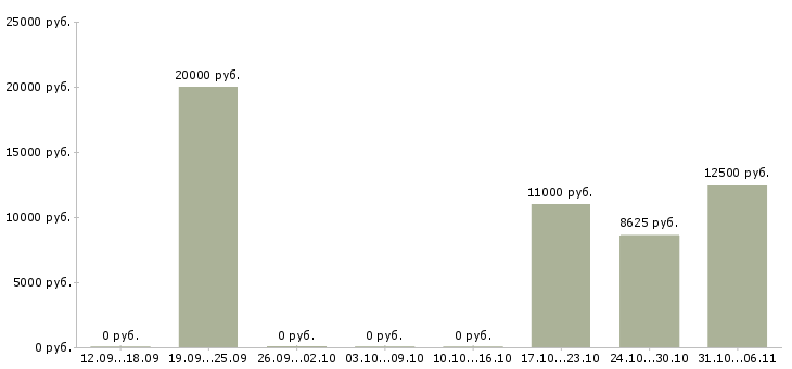 Вакансии преподаватель в Ижевске - Медиана зарплат преподаватель в Ижевске за 2 месяца
