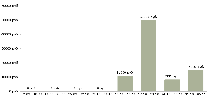 Вакансии преподаватель в Казани - Медиана зарплат преподаватель в Казани за 2 месяца