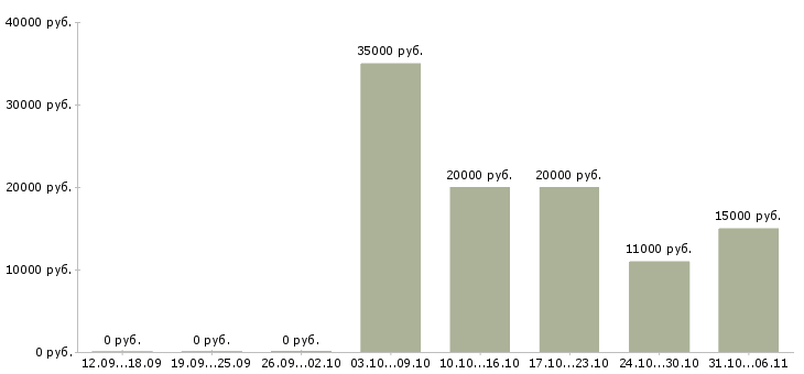 Вакансии преподаватель в Калининграде - Медиана зарплат преподаватель в Калининграде за 2 месяца