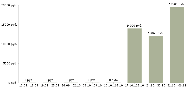 Вакансии преподаватель в Калуге - Медиана зарплат преподаватель в Калуге за 2 месяца