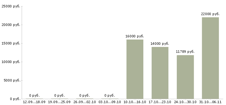 Вакансии преподаватель в Кемерово - Медиана зарплат преподаватель в Кемерово за 2 месяца