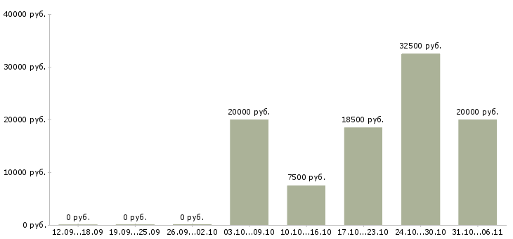 Вакансии преподаватель в Кирове - Медиана зарплат преподаватель в Кирове за 2 месяца