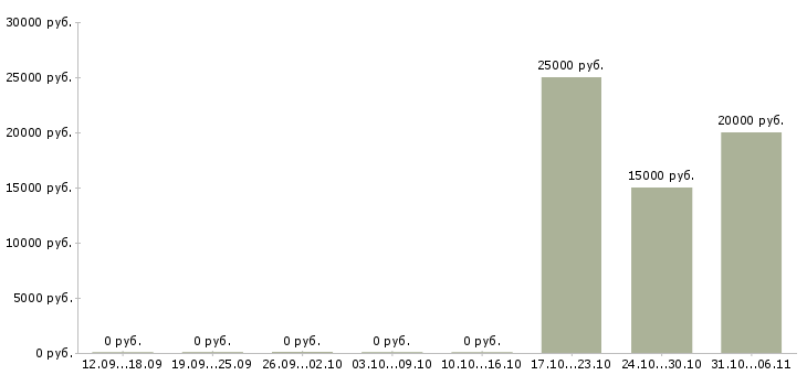 Вакансии преподаватель в Костроме - Медиана зарплат преподаватель в Костроме за 2 месяца