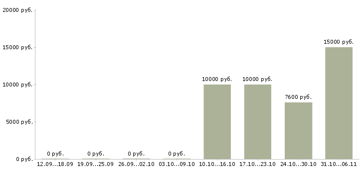 Вакансии преподаватель в Липецке - Медиана зарплат преподаватель в Липецке за 2 месяца