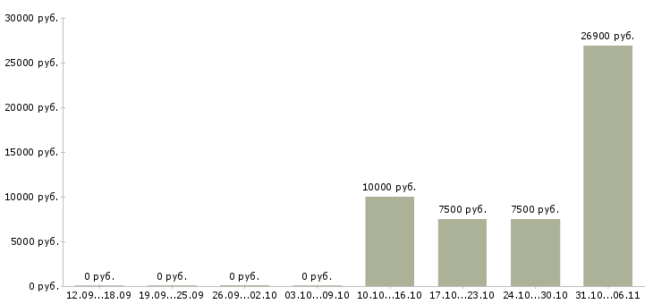 Вакансии преподаватель в Оренбурге - Медиана зарплат преподаватель в Оренбурге за 2 месяца