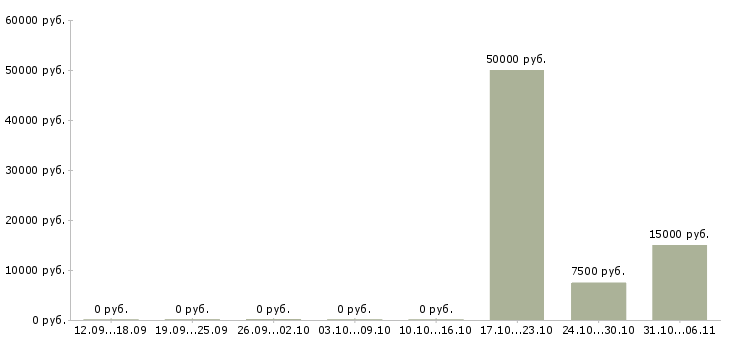 Вакансии преподаватель в Пензе - Медиана зарплат преподаватель в Пензе за 2 месяца