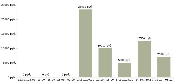 Вакансии преподаватель в Перми - Медиана зарплат преподаватель в Перми за 2 месяца