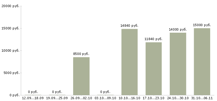 Вакансии преподаватель в Пскове - Медиана зарплат преподаватель в Пскове за 2 месяца