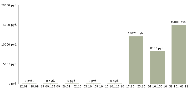 Вакансии преподаватель в Рязани - Медиана зарплат преподаватель в Рязани за 2 месяца