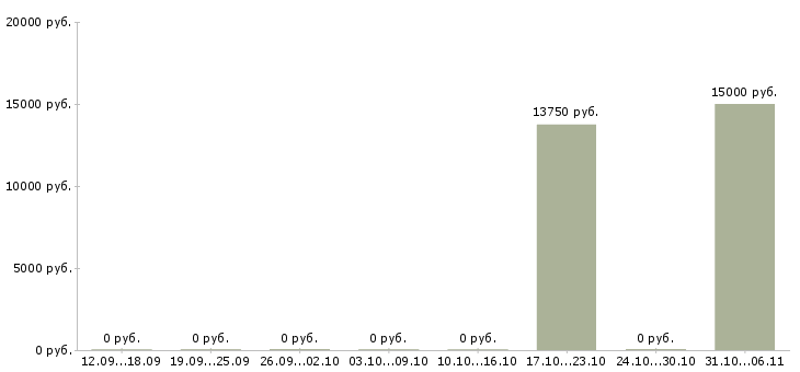 Вакансии преподаватель в Саранске - Медиана зарплат преподаватель в Саранске за 2 месяца