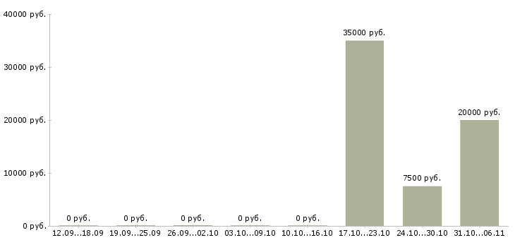 Вакансии преподаватель в Смоленске - Медиана зарплат преподаватель в Смоленске за 2 месяца