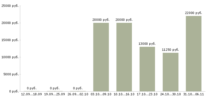 Вакансии преподаватель в Ставрополе - Медиана зарплат преподаватель в Ставрополе за 2 месяца