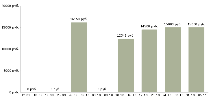 Вакансии преподаватель в Сыктывкаре - Медиана зарплат преподаватель в Сыктывкаре за 2 месяца