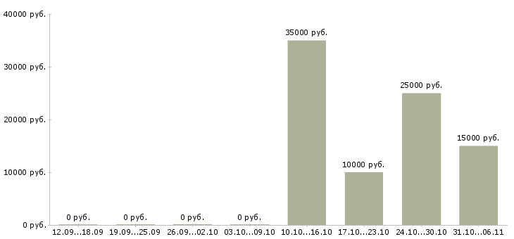 Вакансии преподаватель в Тамбове - Медиана зарплат преподаватель в Тамбове за 2 месяца