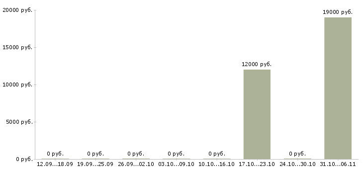Вакансии преподаватель в Твери - Медиана зарплат преподаватель в Твери за 2 месяца