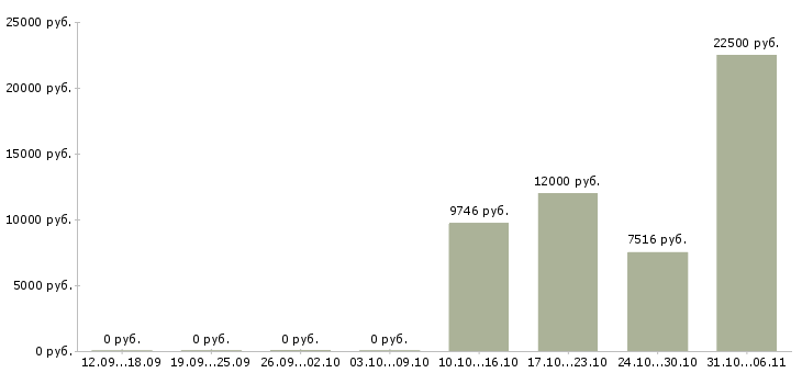 Вакансии преподаватель в Тольятти - Медиана зарплат преподаватель в Тольятти за 2 месяца