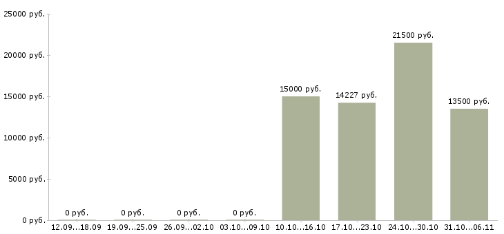 Вакансии преподаватель в Тюмени - Медиана зарплат преподаватель в Тюмени за 2 месяца