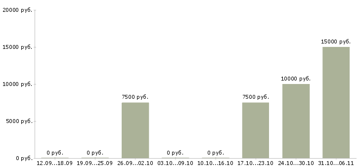 Вакансии преподаватель в Чебоксарах - Медиана зарплат преподаватель в Чебоксарах за 2 месяца