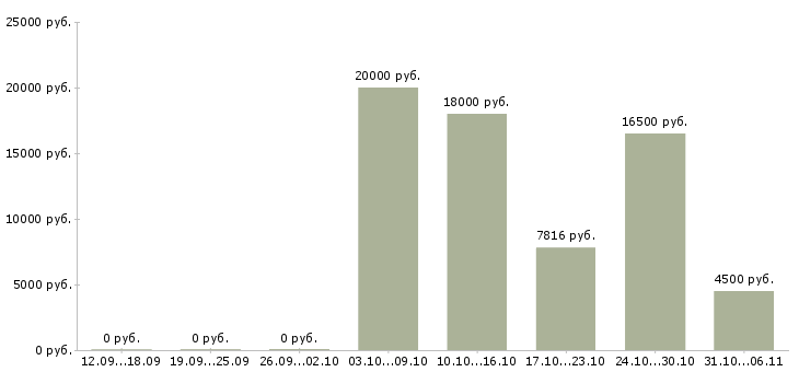 Вакансии преподаватель в Челябинске - Медиана зарплат преподаватель в Челябинске за 2 месяца