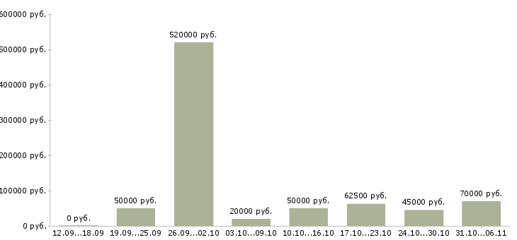 Вакансии риэлтор Московская область - Медиана зарплат риэлтор Московская область за 2 месяца