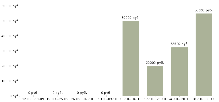 Вакансии риэлтор Свердловская область - Медиана зарплат риэлтор Свердловская область за 2 месяца