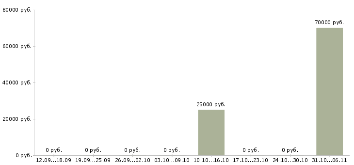 Вакансии риэлтор в Архангельске - Медиана зарплат риэлтор в Архангельске за 2 месяца