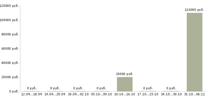 Вакансии риэлтор в Астрахани - Медиана зарплат риэлтор в Астрахани за 2 месяца