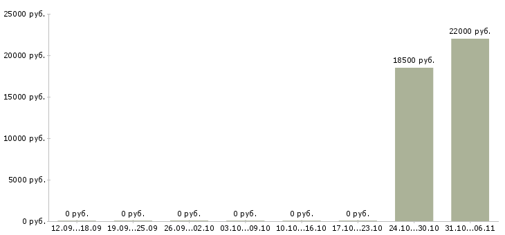 Вакансии риэлтор в Владимире - Медиана зарплат риэлтор в Владимире за 2 месяца