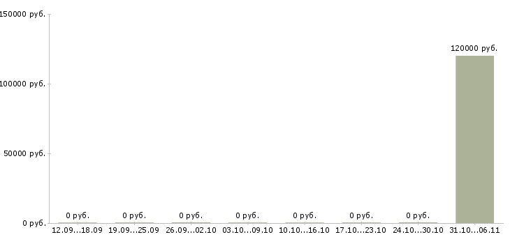 Вакансии риэлтор в Иваново - Медиана зарплат риэлтор в Иваново за 2 месяца