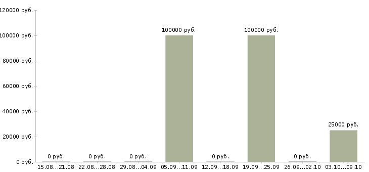 Вакансии риэлтор в Калининграде - Медиана зарплат риэлтор в Калининграде за 2 месяца