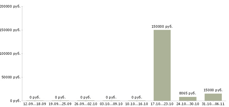 Вакансии риэлтор в Кемерово - Медиана зарплат риэлтор в Кемерово за 2 месяца