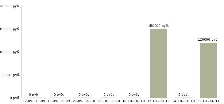 Вакансии риэлтор в Оренбурге - Медиана зарплат риэлтор в Оренбурге за 2 месяца