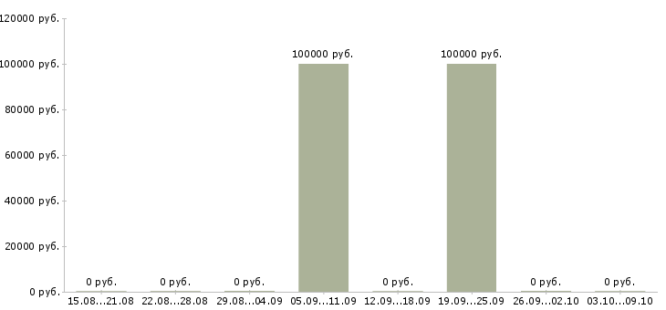 Вакансии риэлтор в Тамбове - Медиана зарплат риэлтор в Тамбове за 2 месяца