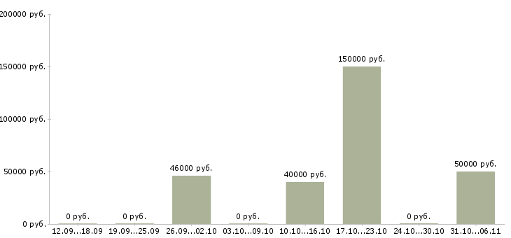 Вакансии риэлтор в Тюмени - Медиана зарплат риэлтор в Тюмени за 2 месяца