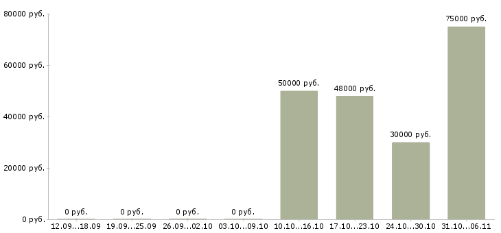 Вакансии риэлтор в Уфе - Медиана зарплат риэлтор в Уфе за 2 месяца