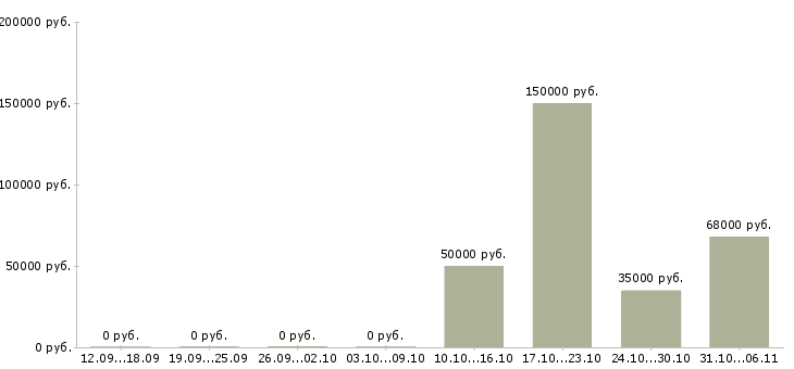 Вакансии риэлтор в Челябинске - Медиана зарплат риэлтор в Челябинске за 2 месяца