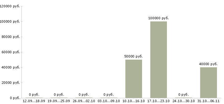 Вакансии риэлтор в Ярославле - Медиана зарплат риэлтор в Ярославле за 2 месяца