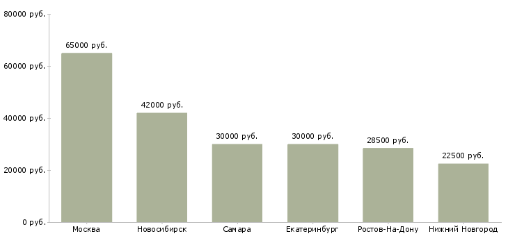 Поиск работы трейдер-Медиана зарплаты для вакансии «трейдер» в других городах