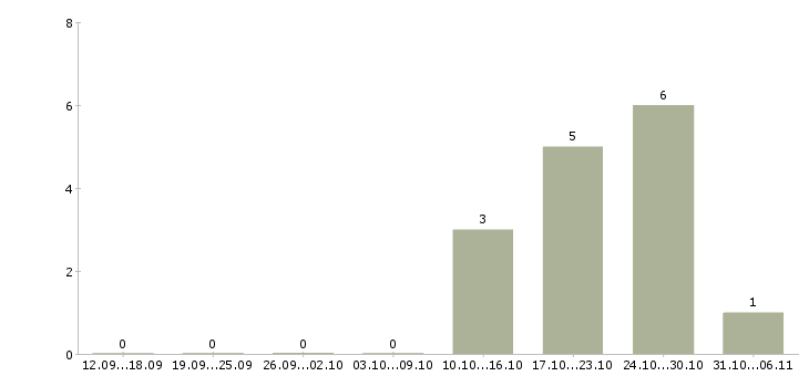 Работа модель Белгородская область - Число вакансий Белгородская область по специальности модель за 2 месяца