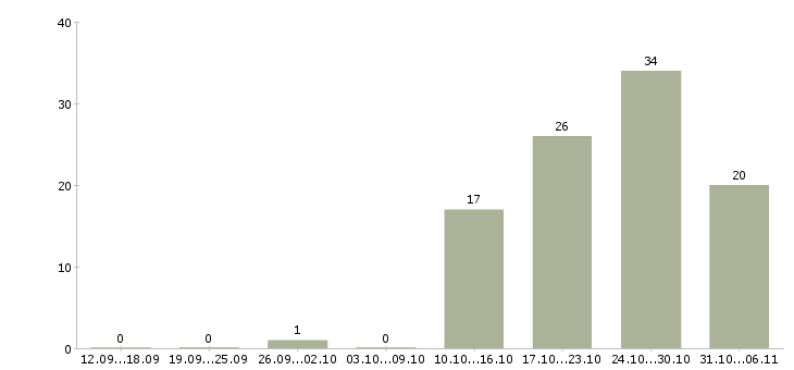 Работа аналитик Иркутская область - Число вакансий Иркутская область по специальности аналитик за 2 месяца