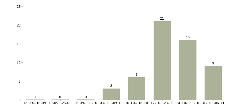 Работа аналитик Красноярский край - Число вакансий Красноярский край по специальности аналитик за 2 месяца