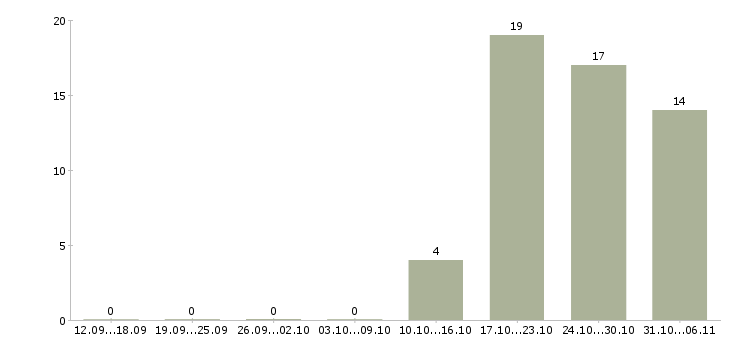 Работа модель Красноярский край - Число вакансий Красноярский край по специальности модель за 2 месяца