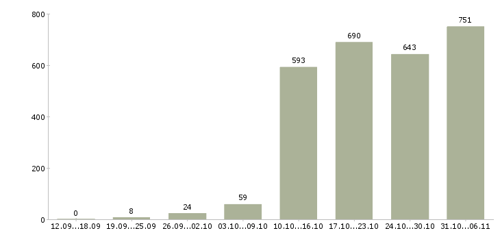 Работа аналитик Московская область - Число вакансий Московская область по специальности аналитик за 2 месяца