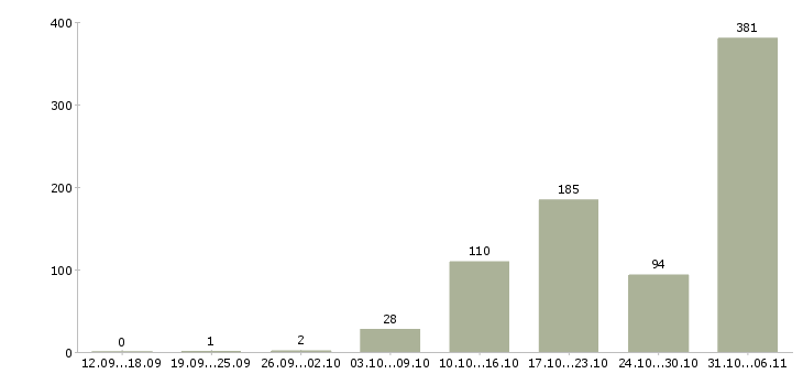 Работа риэлтор Московская область - Число вакансий Московская область по специальности риэлтор за 2 месяца