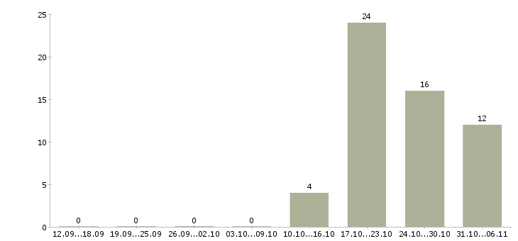 Работа модель Ростовская область - Число вакансий Ростовская область по специальности модель за 2 месяца