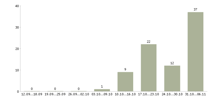 Работа преподаватель Ростовская область - Число вакансий Ростовская область по специальности преподаватель за 2 месяца